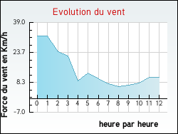 Evolution du vent de la ville Saint-Martin-d'Ardèche